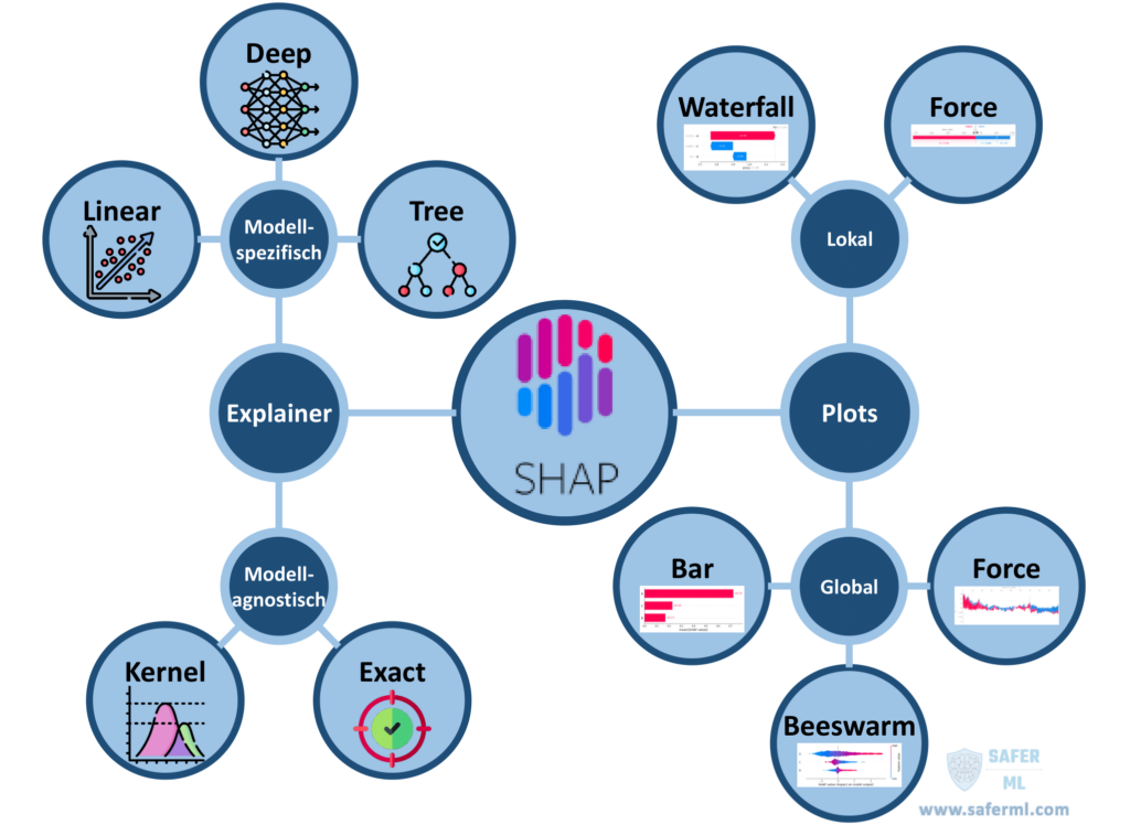 Überblick über die verschiedenen SHAP-Methoden und Plot-Funktionen der Python-Bibliothek SHAP